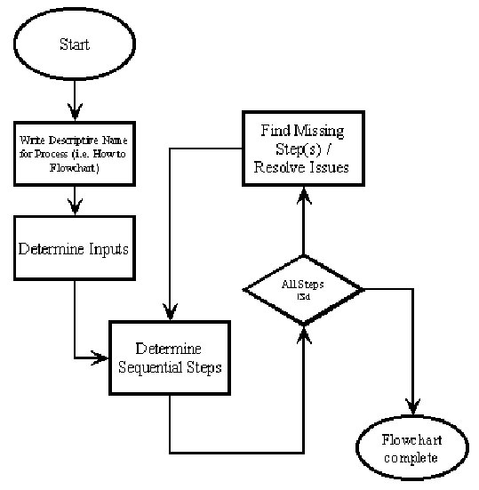 make a flowchart