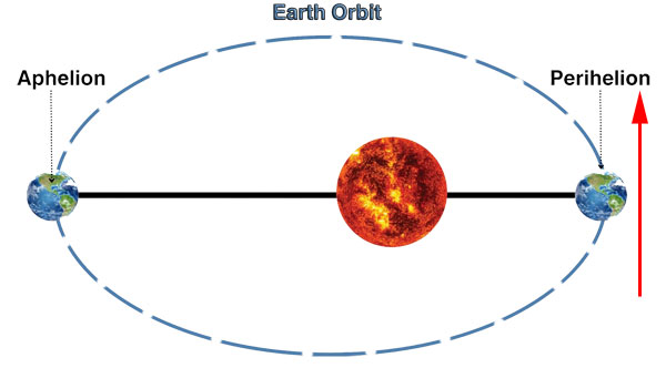Perihelion